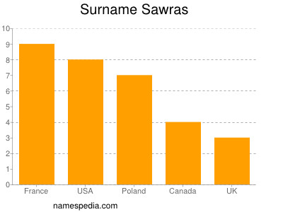 Surname Sawras