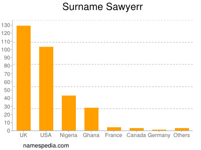 Surname Sawyerr
