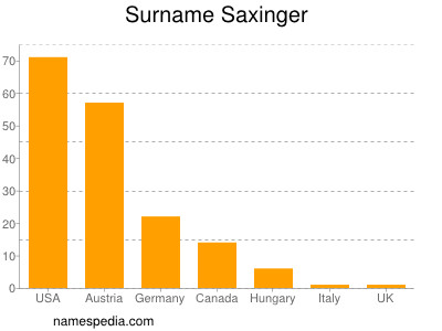 Surname Saxinger