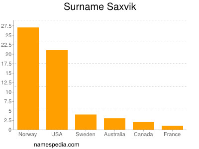 Surname Saxvik