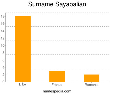 Surname Sayabalian