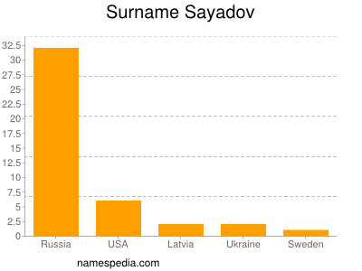 Surname Sayadov