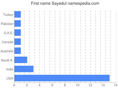 Given name Sayedul