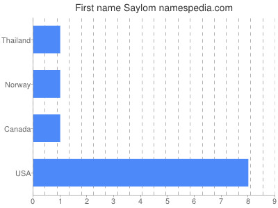 Given name Saylom