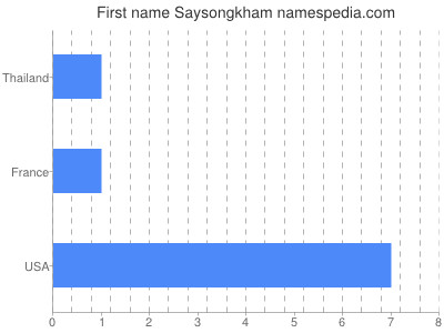 Given name Saysongkham