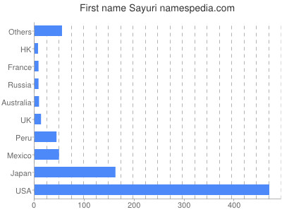 Given name Sayuri