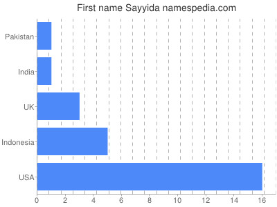 Given name Sayyida