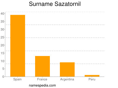 Surname Sazatornil
