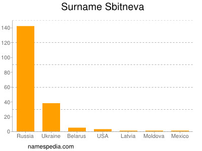Surname Sbitneva