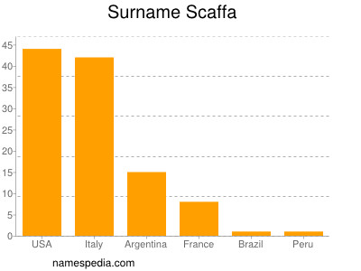 Surname Scaffa