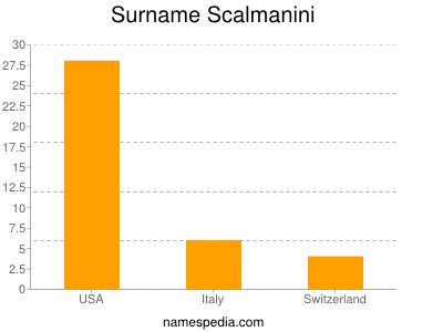 Surname Scalmanini