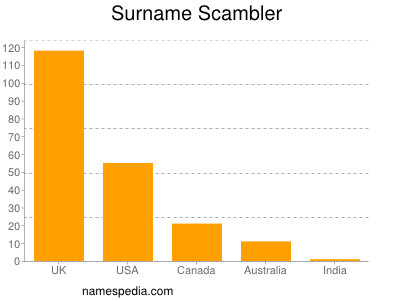 Surname Scambler