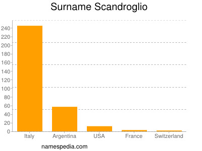 Surname Scandroglio