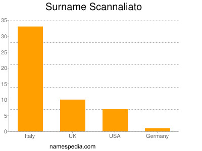 Surname Scannaliato