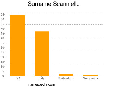 Surname Scanniello