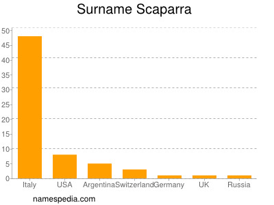 Surname Scaparra