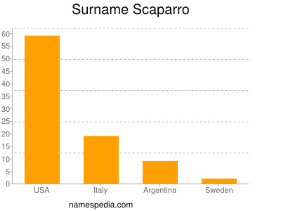 Surname Scaparro