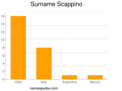 Surname Scappino