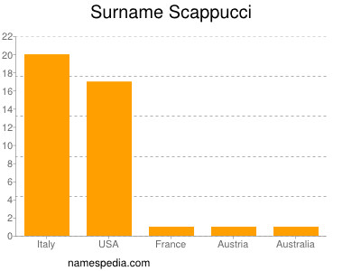 Surname Scappucci