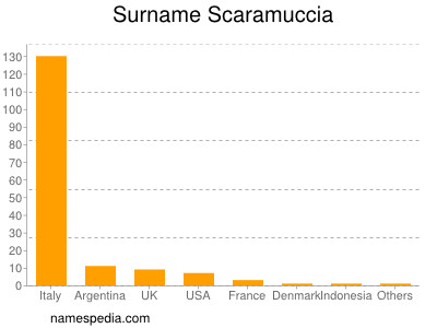 Surname Scaramuccia