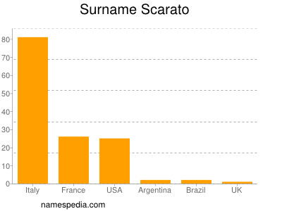 Surname Scarato