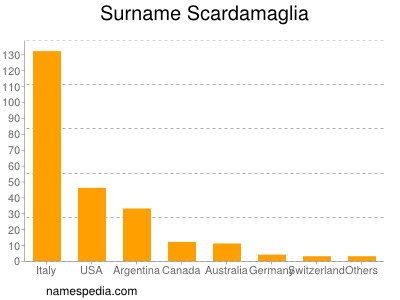 Surname Scardamaglia