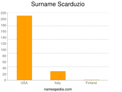 Surname Scarduzio