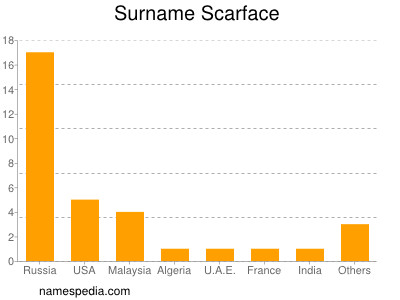 Surname Scarface