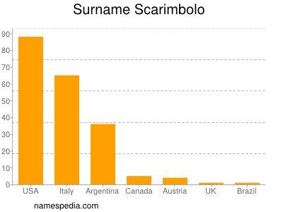 Surname Scarimbolo