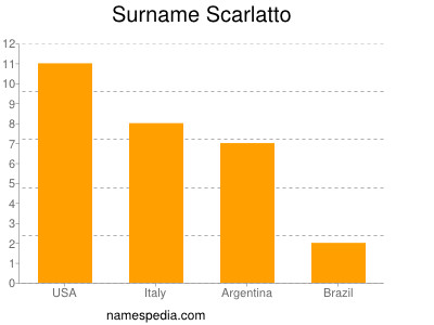Surname Scarlatto