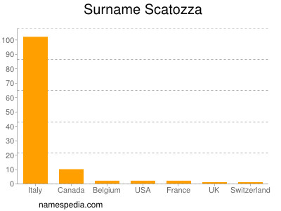 Surname Scatozza