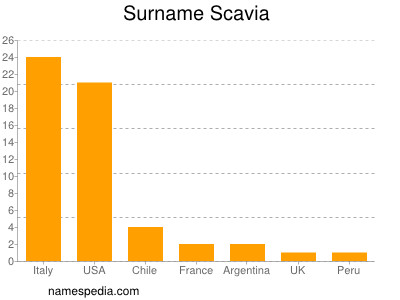 Surname Scavia