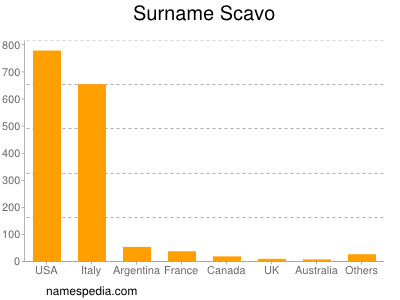 Surname Scavo