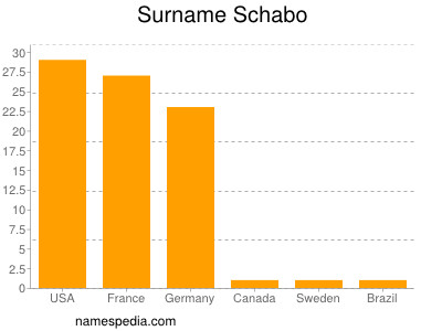 Surname Schabo