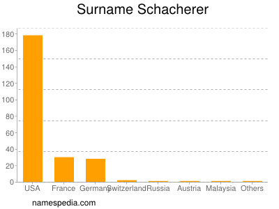 Surname Schacherer