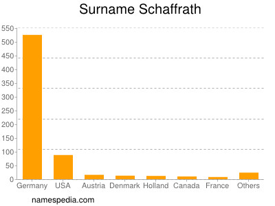 Surname Schaffrath