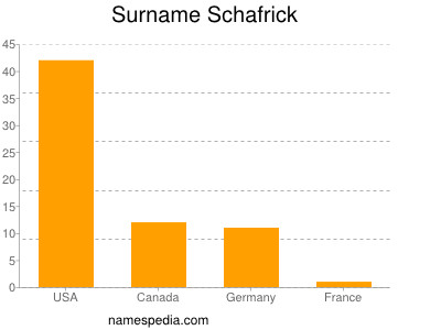 Surname Schafrick