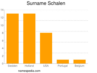 Surname Schalen