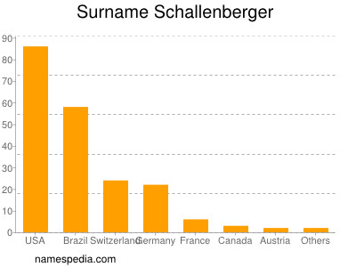 Surname Schallenberger