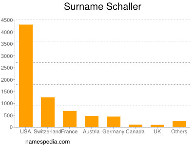 Surname Schaller