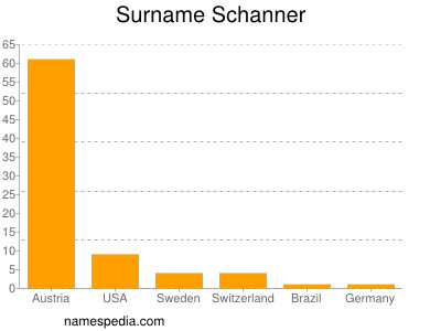 Surname Schanner