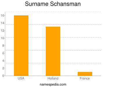Surname Schansman