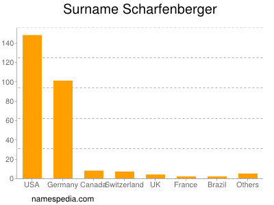 Surname Scharfenberger