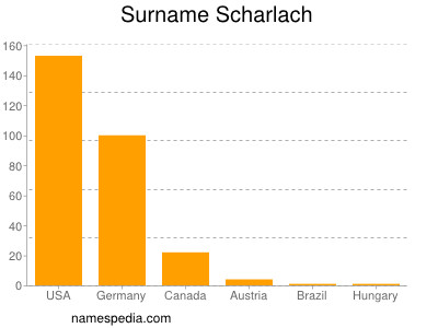Surname Scharlach