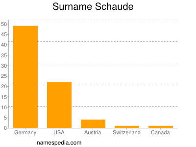 Surname Schaude