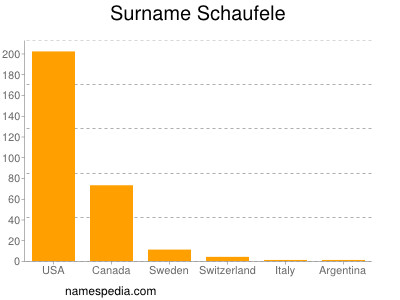 Surname Schaufele