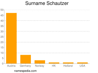 Surname Schautzer