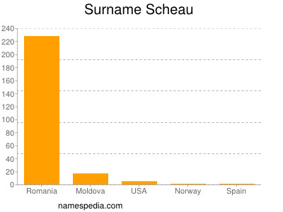 Surname Scheau