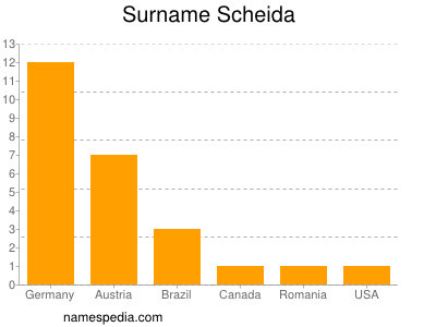 Surname Scheida