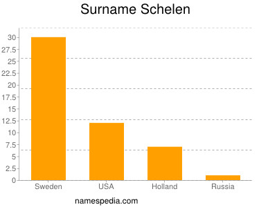 Surname Schelen